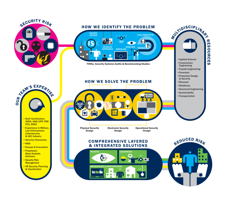 Security Consulting Process Overview